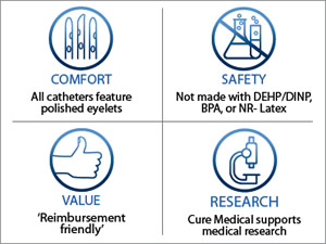 Cure Medical: comfort, safety, value, research
