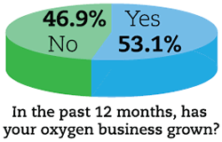 In the past 12 months, has your oxygen business grown?