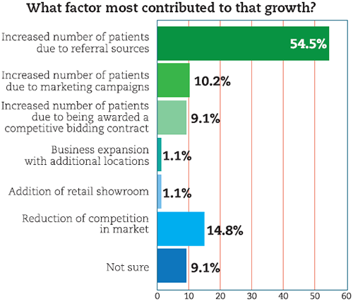 What factor most contributed to the growth?
