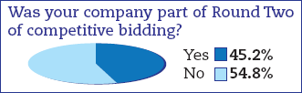 Was your company part of Round Two of competitive bidding?