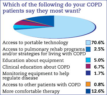 Which of the following do your COPD patients say they most want?