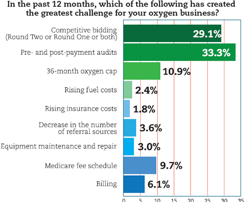In the past 12 months, which of the following has created the greatest challenge for your oxygen business?