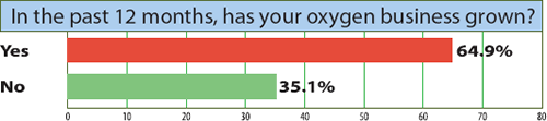 Oxygen Market Survey