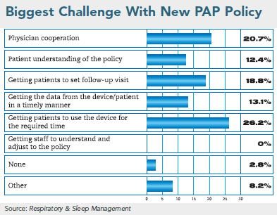 Biggest Challenge With New PAP Policy