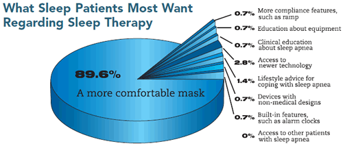 What Sleep Patients Most Want Regarding Sleep Therapy