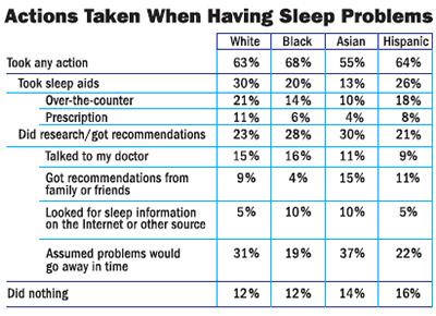 Actions Taken When Having Sleep Problems
