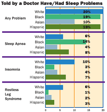 Told by a Doctor Have/Had Sleep Problems