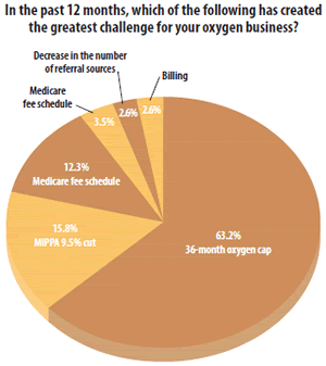In the past 12 months, which of the following has created the greatest challenge for your oxygen business?