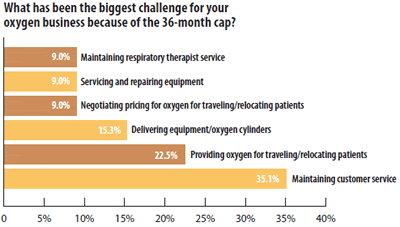 What has been the biggest challenge for your oxygen business because of the 36-month cap?