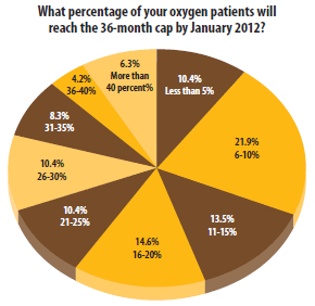What percentage of your oxygen patients will reach the 36-month cap by January 2012?