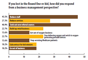 If you lost in the Round One re-bid, how did you respond from a business management perspective?
