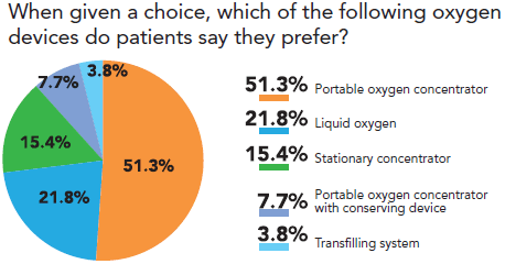 Oxygen devices patients prefer