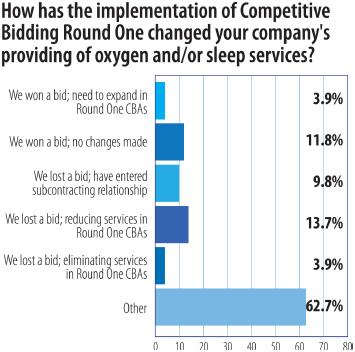 How competitive bidding round one changed oxygen and sleep services