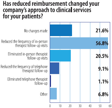How reduced reimbursement changed clinical services for patients