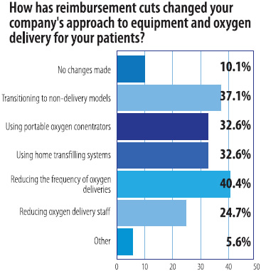 How reimbursement changed equipment and oxygen delivery for patients